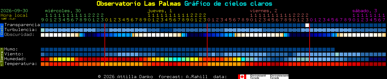 Current forecast for Observatorio Las Palmas Clear Sky Chart