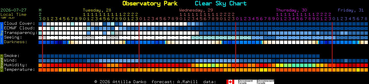 Current forecast for Observatory Park Clear Sky Chart