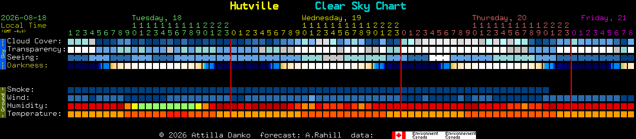 Current forecast for Hutville Clear Sky Chart