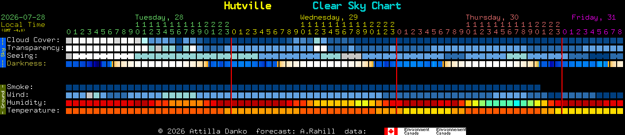 Current forecast for Hutville Clear Sky Chart