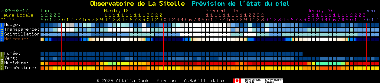 Current forecast for Observatoire de La Sitelle Clear Sky Chart