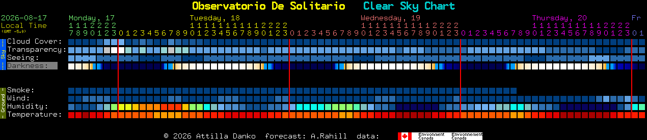 Current forecast for Observatorio De Solitario Clear Sky Chart