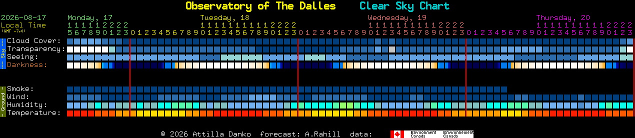 Current forecast for Observatory of The Dalles Clear Sky Chart