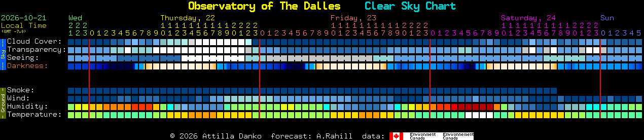 Current forecast for Observatory of The Dalles Clear Sky Chart