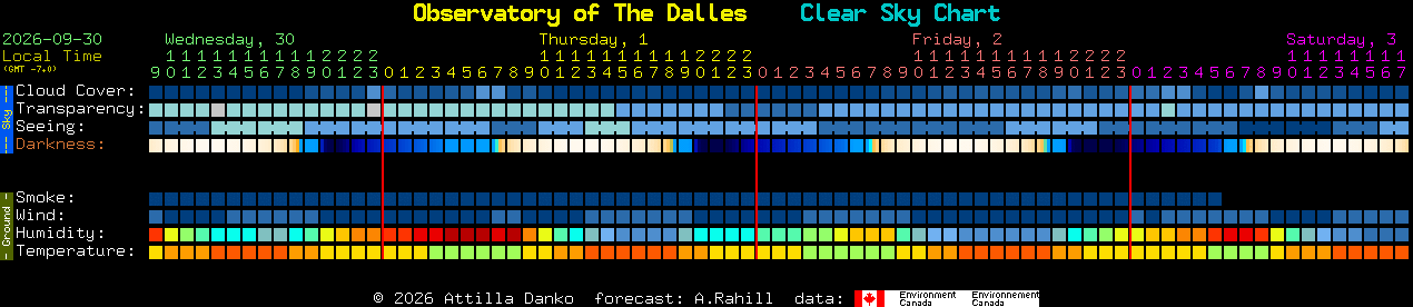 Current forecast for Observatory of The Dalles Clear Sky Chart