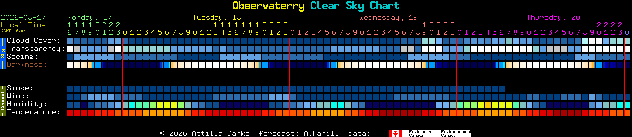 Current forecast for Observaterry Clear Sky Chart