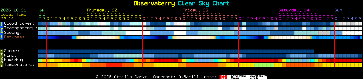 Current forecast for Observaterry Clear Sky Chart