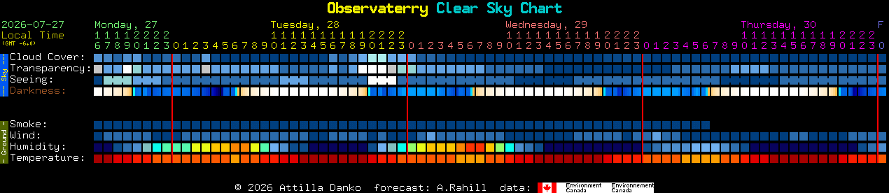 Current forecast for Observaterry Clear Sky Chart