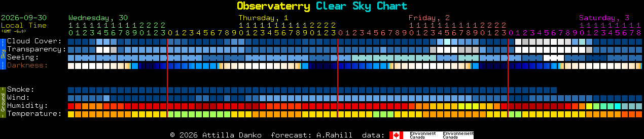 Current forecast for Observaterry Clear Sky Chart