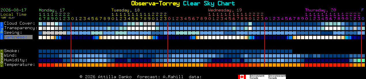 Current forecast for Observa-Torrey Clear Sky Chart