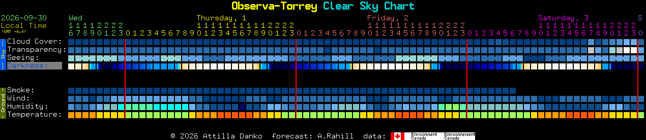 Current forecast for Observa-Torrey Clear Sky Chart