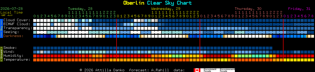 Current forecast for Oberlin Clear Sky Chart