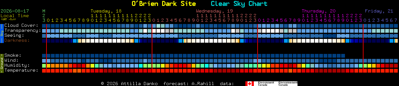 Current forecast for O'Brien Dark Site Clear Sky Chart
