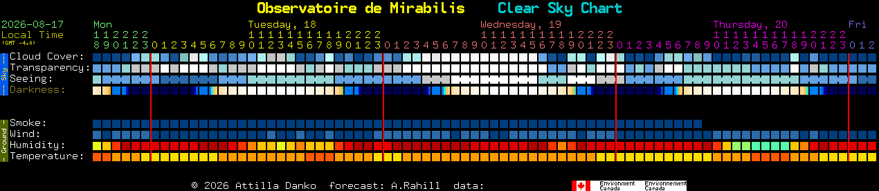 Current forecast for Observatoire de Mirabilis Clear Sky Chart