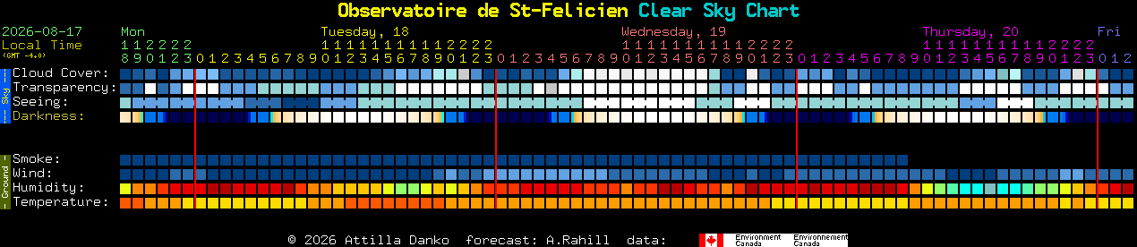Current forecast for Observatoire de St-Felicien Clear Sky Chart