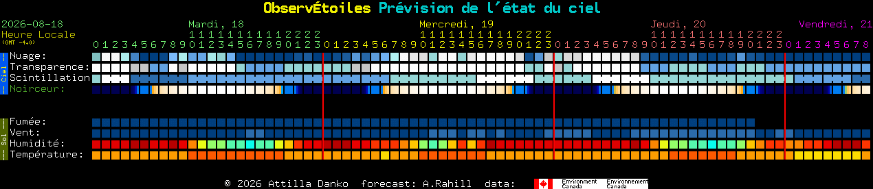Current forecast for Observ�toiles Clear Sky Chart