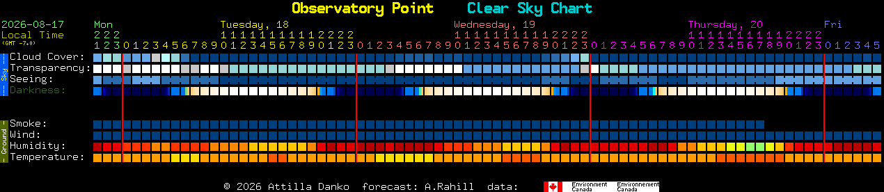 Current forecast for Observatory Point Clear Sky Chart