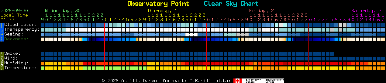 Current forecast for Observatory Point Clear Sky Chart