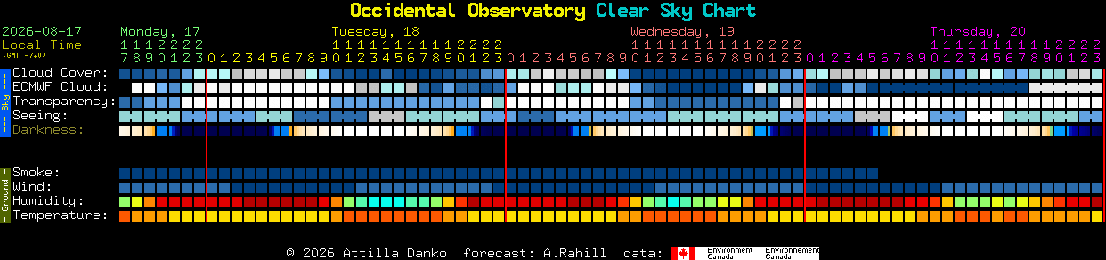 Current forecast for Occidental Observatory Clear Sky Chart