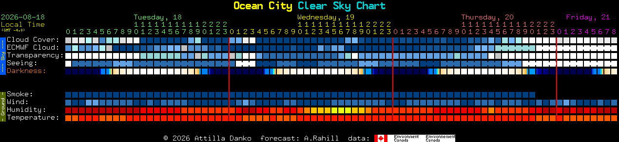 Current forecast for Ocean City Clear Sky Chart
