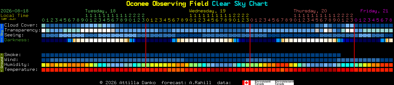 Current forecast for Oconee Observing Field Clear Sky Chart