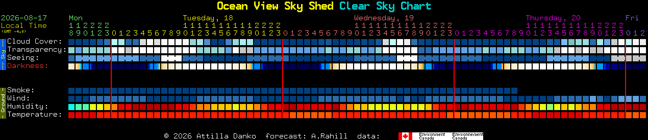 Current forecast for Ocean View Sky Shed Clear Sky Chart