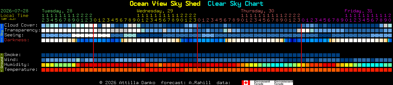 Current forecast for Ocean View Sky Shed Clear Sky Chart