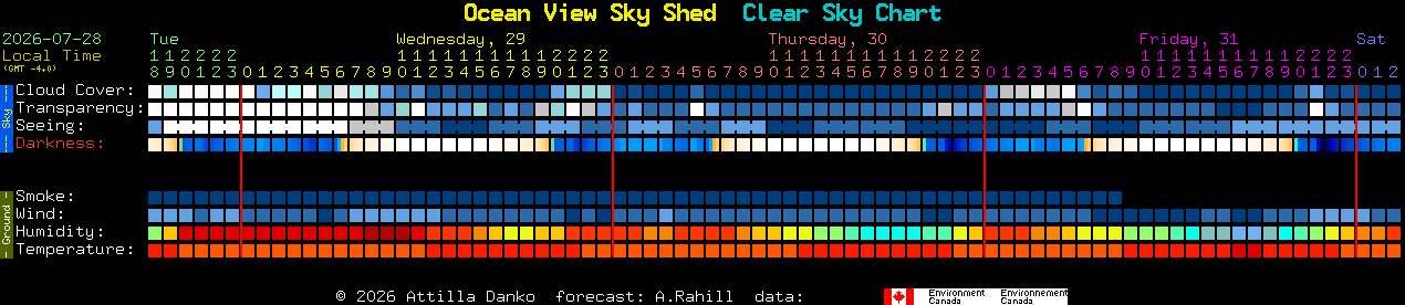 Current forecast for Ocean View Sky Shed Clear Sky Chart