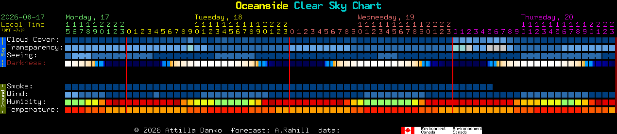Current forecast for Oceanside Clear Sky Chart