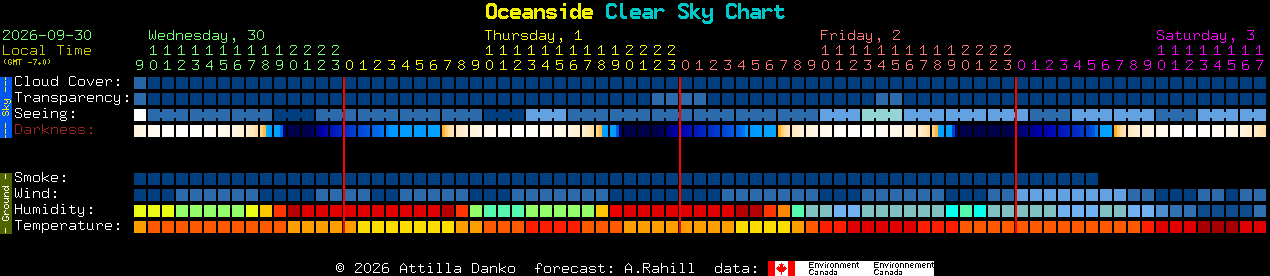 Current forecast for Oceanside Clear Sky Chart