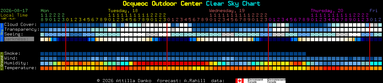 Current forecast for Ocqueoc Outdoor Center Clear Sky Chart