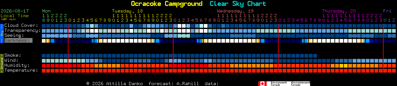 Current forecast for Ocracoke Campground Clear Sky Chart