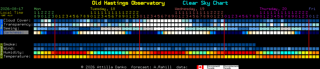 Current forecast for Old Hastings Observatory Clear Sky Chart