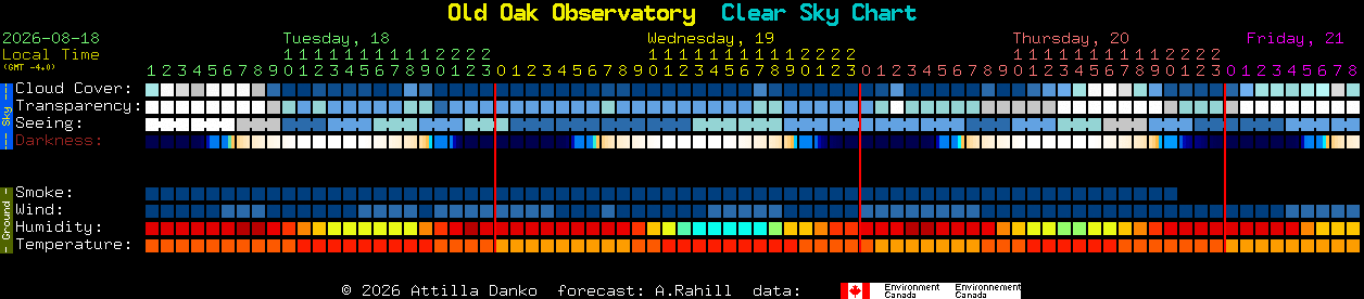 Current forecast for Old Oak Observatory Clear Sky Chart