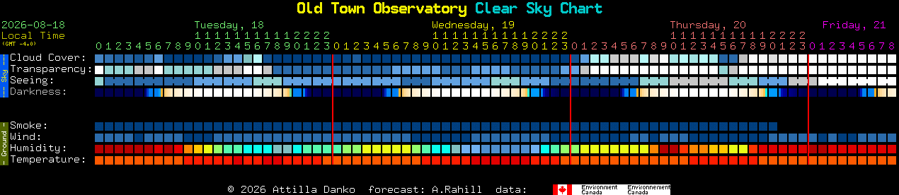 Current forecast for Old Town Observatory Clear Sky Chart