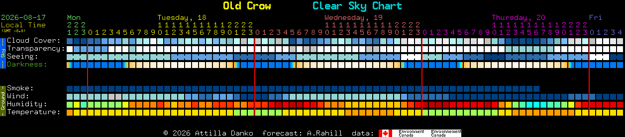 Current forecast for Old Crow Clear Sky Chart