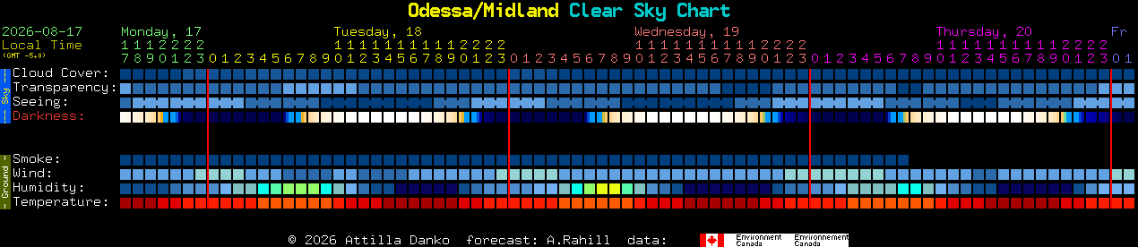 Current forecast for Odessa/Midland Clear Sky Chart