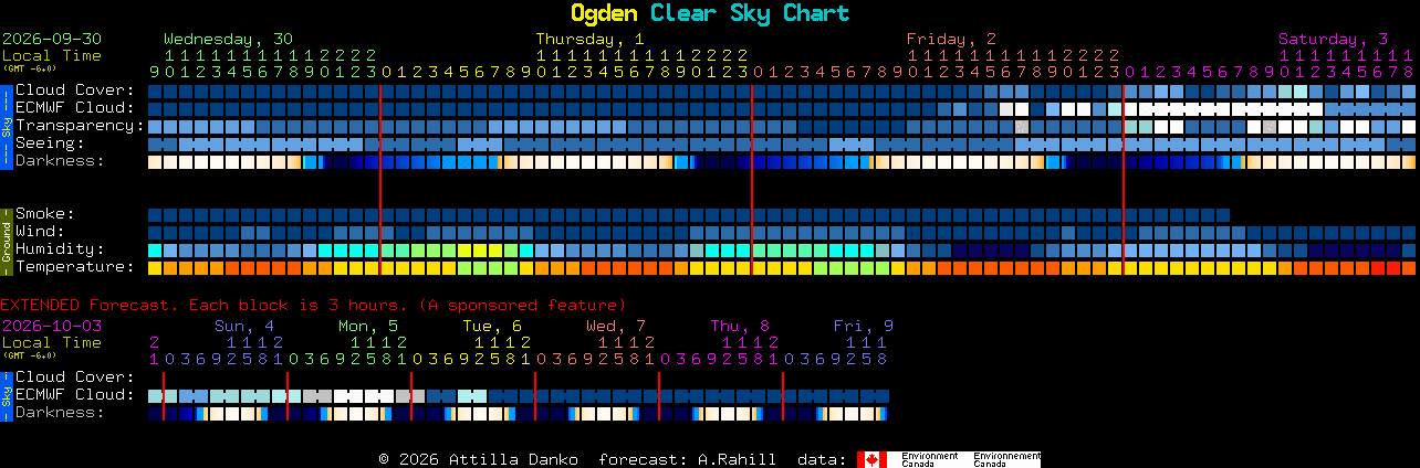 Current forecast for Ogden Clear Sky Chart