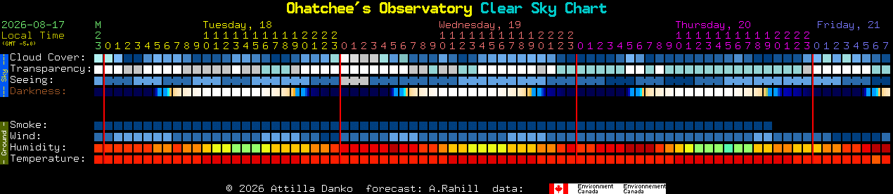 Current forecast for Ohatchee's Observatory Clear Sky Chart