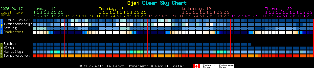 Current forecast for Ojai Clear Sky Chart