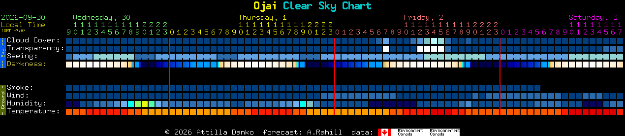 Current forecast for Ojai Clear Sky Chart