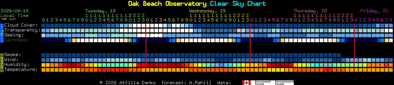 Current forecast for Oak Beach Observatory Clear Sky Chart