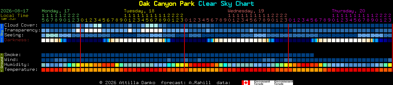 Current forecast for Oak Canyon Park Clear Sky Chart