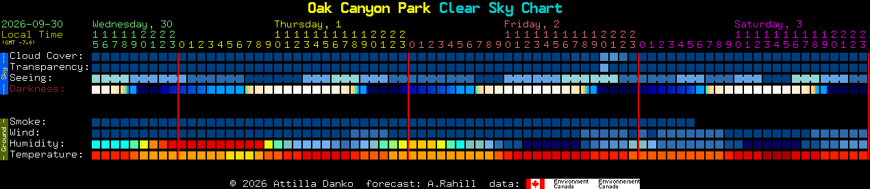 Current forecast for Oak Canyon Park Clear Sky Chart