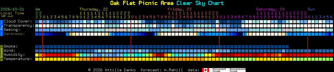 Current forecast for Oak Flat Picnic Area Clear Sky Chart