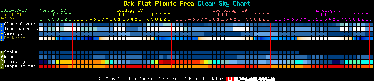 Current forecast for Oak Flat Picnic Area Clear Sky Chart