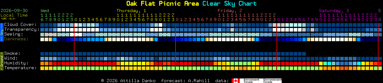 Current forecast for Oak Flat Picnic Area Clear Sky Chart