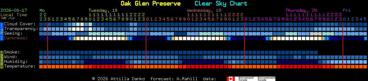 Current forecast for Oak Glen Preserve Clear Sky Chart
