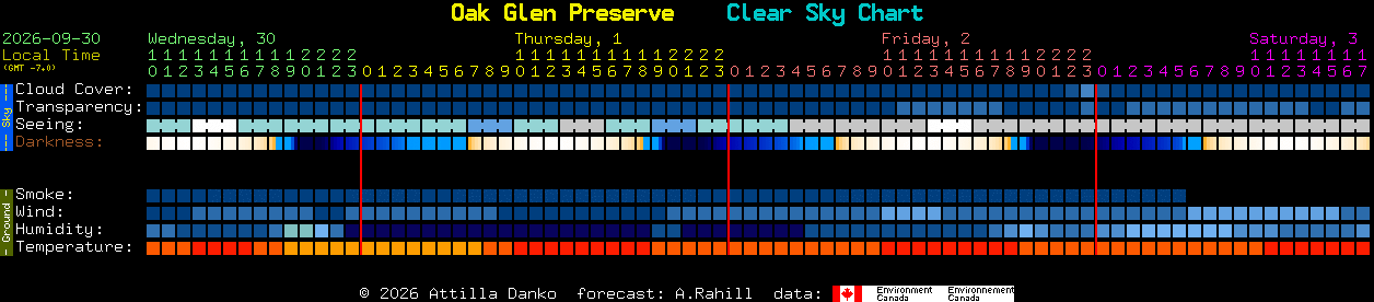 Current forecast for Oak Glen Preserve Clear Sky Chart