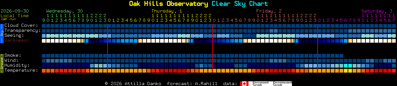 Current forecast for Oak Hills Observatory Clear Sky Chart